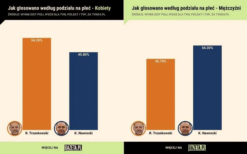 Wyniki wyborów prezydenckich