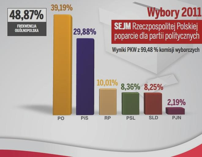 Wyniki wyborów w Polsce