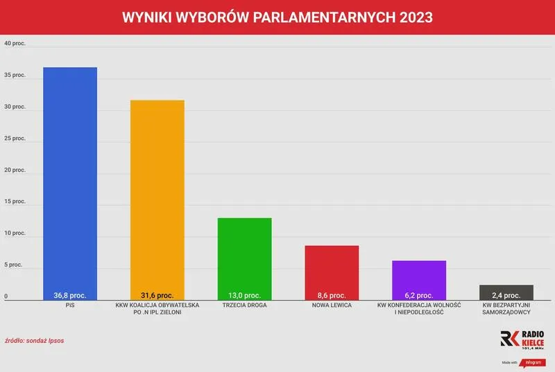 Wyniki wyborów w ujęciu regionalnym