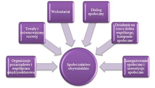 Zaangażowanie obywatelskie