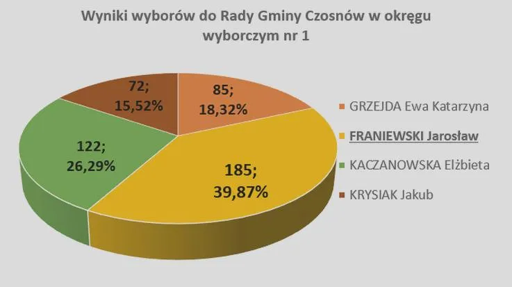 Zmiany w kadencji samorządów